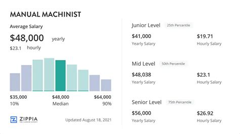 manual machinist salary